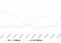 2019年9月份昕动销量843台, 同比增长14.69%