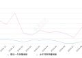 2019年9月份开瑞K50销量310台, 同比下降72.05%