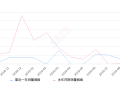 2019年9月份众泰Z700销量570台, 同比增长8042.86%