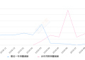 2019年9月份欧尚销量465台, 同比下降74.37%