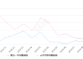 2019年9月份东风风光330销量1701台, 同比下降32.18%