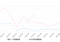 2019年10月份指南者销量2466台, 同比下降53.27%