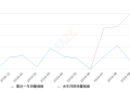 2019年10月份奇瑞eQ1销量262台, 环比增长279.71%