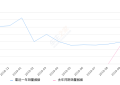 2019年10月份缤瑞销量7763台, 同比增长2.41%