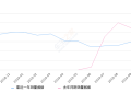 2019年10月份唐销量3433台, 同比下降14.43%