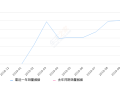 2019年10月份长安CS85 COUPE销量2457台, 环比下降2.58%