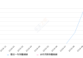 2019年10月份奔腾B30EV销量356台, 环比下降4.3%