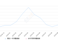 2019年10月份帕萨特新能源销量597台, 环比下降37.09%