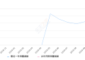 2019年10月份科鲁泽销量13615台, 环比下降15.87%