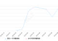 2019年10月份享域销量5506台, 环比下降12.25%