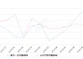 2019年10月份速腾销量36015台, 同比增长33.84%