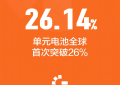 钙钛矿单元电池效率全球首次超过26%！光因科技再次刷新世界纪录！